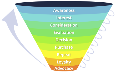 Redefining the Funnel